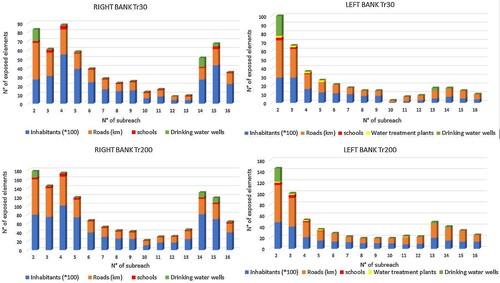 Figure 10. Summary graphs of the exposed elements number for each side bank and for each scenario: (a) right bank Tr200 years, (b) left bank Tr200 years, (c) right bank Tr30 years and (d) left bank Tr30 years.