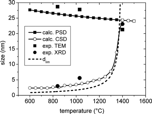 FIG. 6 Calculated behaviour of the average particle size of PSD and CSD with temperature and comparison with the experimental data from TEM and XRD. The dashed line represents the limiting size for the liquid to solid transition.