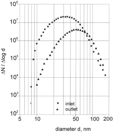 FIG. 5 Size distribution of a carbon aerosol of 107 cm− 3 number concentration at the inlet and outlet of the exposure chamber.