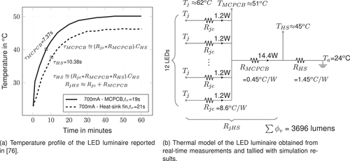 Figure 14. Measured temperatures on the MCPCB (measured closer to the LED junction) and heat-sink fin. It is observed that rise times for both MCPCB and heat-sink fin temperatures are almost same. The derived thermal model of the LED luminiare is shown. This model was obtained using the experimental and simulation data available in (Baran et al., Citation2020). The transient temperature plot and thermal model is already discussed theoretically and shown in Figure 10.