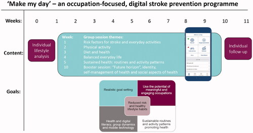 Figure 1. Flowchart of the occupation-focussed, digital stroke prevention programme ‘Make my day’.