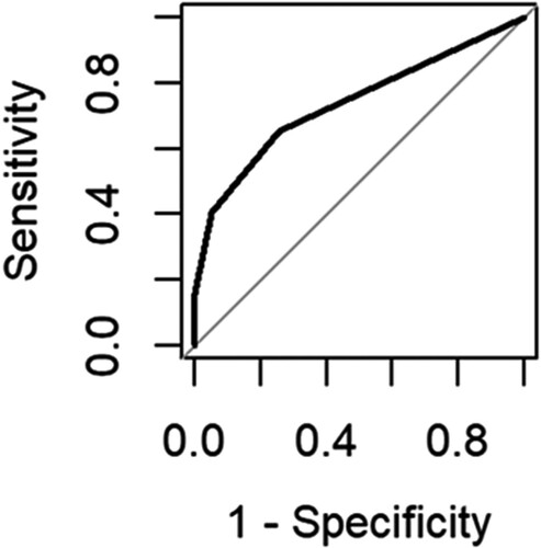 Figure 5. Area Under the Curve for the DSPS derealization/depersonalization subscale. Specificity and sensitivity of a test increase as the ROC curve approaches the upper left corner (x = 0, y = 1). The closer the determined ROC curve is to the diagonal line (random chance line), the less accurate is the test (Carter et al., Citation2016).