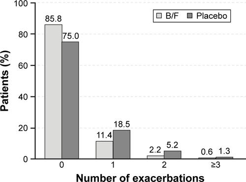 Figure S1 Proportion of patients with moderate-to-very-severe COPD who received B/F or placebo and who had zero, 1, 2, or ≥3 exacerbations over the 3-month study period.Abbreviations: B/F, budesonide/formoterol; COPD, chronic obstructive pulmonary disease.