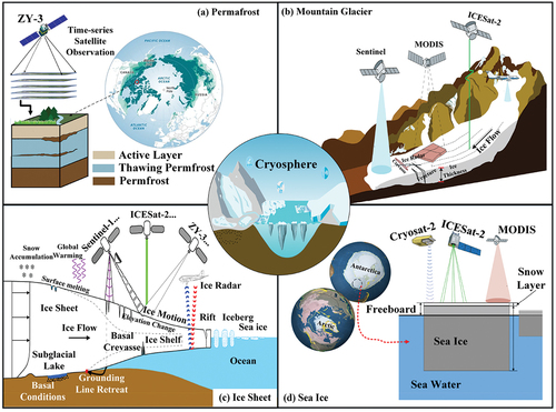 Figure 1. Overview of remote sensing techniques for monitoring ice dynamics in polar regions (modified from Lemke et al., Citation2007; Moon et al., Citation2018), including permafrost, mountain glaciers, ice sheets, ice shelves, and sea ice. (a) an example (ZY-3) of permafrost monitoring system components (active layer thickness, thawing permafrost distribution, and permafrost distribution) (modified from https://www.dawn.com/news/1433640) and other key elements in the study region; (b) mountain glacier showing monitoring elements and observation systems (modified from https://www.dawn.com/news/1433640); (c) sketch of an example scenario and key processes found in monitoring systems about outlet glaciers of Greenland and Antarctic ice sheets and ice shelves (ice disintegration due to rift changes) (modified from Dirscherl et al., Citation2020); (d) a schematic diagram of Arctic and Antarctic sea ice monitoring (sea ice thickness, albedo, area from satellite altimetry observation systems) (modified from Shepherd et al., Citation2018; Vaughan et al., Citation2013).