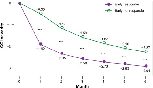 Figure 2 CGI-S change from baseline across the 6-month study for early responders versus early nonresponders.