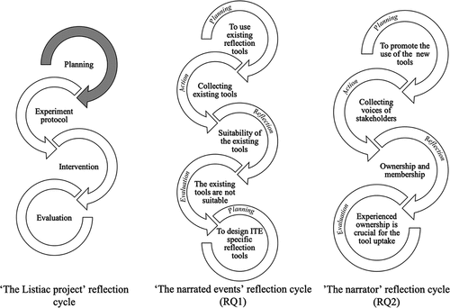 Figure 1. Third phase of analysis, aligning analysis with action research spirals.