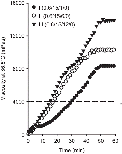 Figure 2.  Effect of P188 on the viscosity of injectable gel at 36.5°C. The injectable gels were composed of doxorubicin, P 407, and P 188. The dotted line represents the viscosity threshold for injectable gels at 36.5°C. Each value represents the mean ± SD (n = 3).