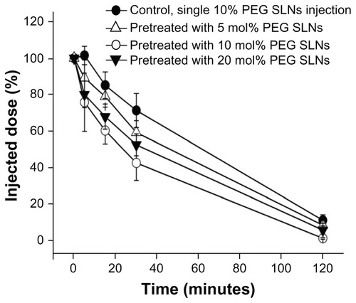 Figure 1 Effect of the prior injection of solid lipid nanoparticles (SLNs) modified with different polyethylene glycol (PEG) surface-densities on the pharmacokinetics of a second dose of 10 mol% PEG SLNs in mice. The mice were pre-administered SLNs containing 5, 10, and 20 mol% mPEG2000-DSPE [N-(carbonyl-methoxypolyethylene-glycol-2000)-1,2-distearoyl-sn-glycero-3-phosphoethanolamine] at a dose of 10 μmol phospholipids · kg−1. Seven days later, 10 mol% PEG SLNs were injected intravenously at the same dose. Mice pretreated with an injection of glucose served as controls.Notes: Data are shown as mean plus or minus standard deviation; mice were randomly divided into four groups of five.