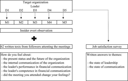 Figure 1. The data of the study.