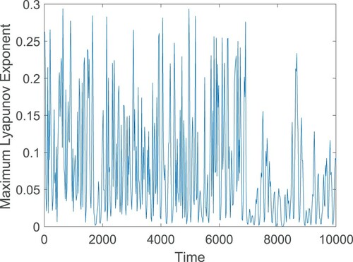 Figure 11. Maximum Lyapunov exponent of the system (Equation12(12) dNdt=r0N1+kP(t−τ)−r1N2−α(1−mP)NPθ+ξηA+b(1−mP)N+cP,dPdt=β{α(1−mP)N+ηA}Pθ+ξηA+b(1−mP)N+cP−dP.(12) ) at τ=65. Parameters are at the same values as in Table 1, and the initial conditions are chosen as (2, 1). In the figure, positive values of the maximum Lyapunov exponent confirm the occurrence of chaotic oscillation.