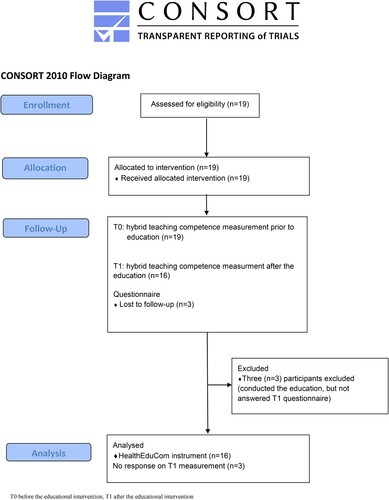 Figure 2. CONSORT 2010 flow diagram of the setting.