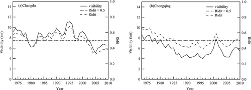 Figure 5. Trends of the 50th cumulative percentile of visibility and ridit values in (a) Chengdu and (b) Chongqing.