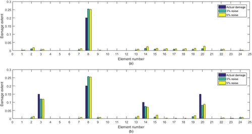 Figure 6. Calculated results for damage cases in Table 1 with two level noises: (a) Case 1, (b) Case 2.