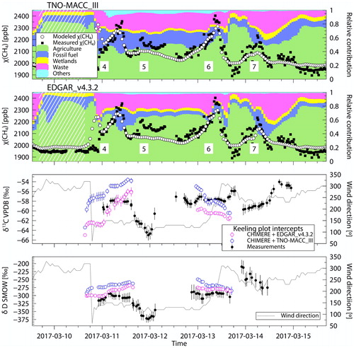 Fig. 8. March 10 to 15 subset. The upper panels show χ(CH4) time series with an average time resolution of 51 min for the observations and 1 h for the model (left axis), with the modelled source partitioning (right axis). The lower panels show source signatures resulting from the moving window Keeling plot (left axis) with the recorded wind directions (right axis). The white hatching shows stable background χ(CH4) advected by northern winds.