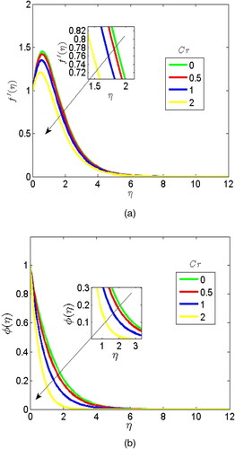 Figure 8. (a) Contribution of chemical reaction parameter on velocity profile. (b) Contribution of chemical reaction parameter on concentration profile.