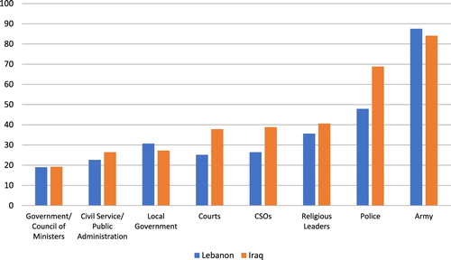 Figure 2. Institutional Trust Levels in Iraq and Lebanon (2018). Source: Arab Barometer (2018).Note: Percentages of respondents who have “a great deal of trust” or “quite a lot of trust” in the respective institutions.
