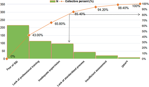 Figure 4 Pareto chart demonstrates the essential causes of the inappropriate administration of SAP in clean surgery that need to be improved.