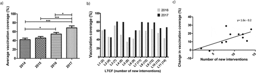 Figure 1. Influence of campaign organized with instruction manual on vaccination coverage. a) Mean vaccination coverage in participating LTCFs three years before and the year after the implementation of the manual. Change in coverage rates are determined with repeated measures ANOVA. One LTCF was excluded for this analysis due to missing data. This LTCF only opened in 2016. b) Vaccination coverage before and after implementation of the instruction manual. Participating LTCFs are ordered from L1 to L11 according to the number of implemented interventions. C) Change in vaccination coverage in relation to number of newly implemented interventions. Each data point represents one participating long-term care facility (LTCF). *p < .05; **p < .01; ***p < .001