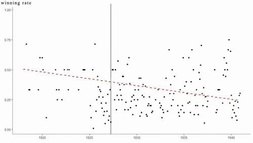 Figure 1. Monthly worker success rate in labor dispute cases