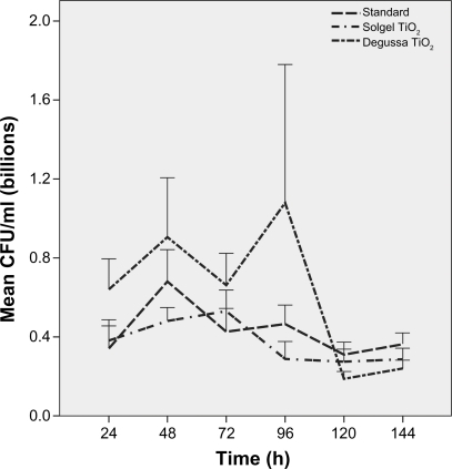 Figure 6 Characterization of S. aureus growth on polyvinyl chloride endotracheal tubes coated with titanium dioxide only over a 144-hour period. Comparison of standard, solgel titanium dioxide and Degussa titanium dioxide endotracheal tubes. There was no difference in S. aureus growth in the titanium dioxide-coated groups compared to standard endotracheal tubes at any time point.Note: N = 4.Abbreviation: CFU, colony-forming units.