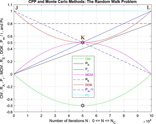 Figure 48. The CPP parameters and the Monte Carlo method for the random walk problem.