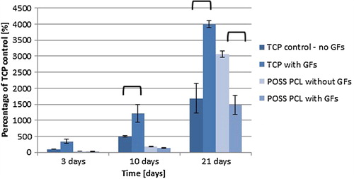 Figure 1. Effect of growth factors on the change in metabolism of BMSCs on POSS PCL discs: TCP: tissue culture plate (n = 6). ∩: statistically significant increase in growth (p < 0.05).