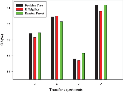 Figure 9. The TBEL transfer learning-based method classification accuracy with different weak classifiers.