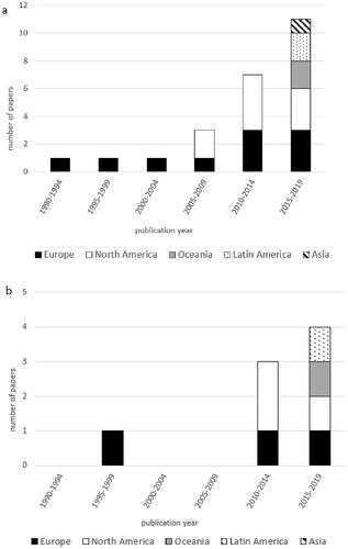 Figure 4. Number of group management (a) and environmental enrichments (b) papers distributed according to the publication year in the different continents.