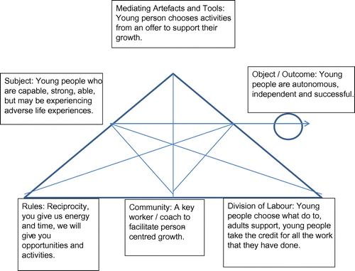 Figure 3. Activity theoretical analysis of an asset-based approach to work with young people.