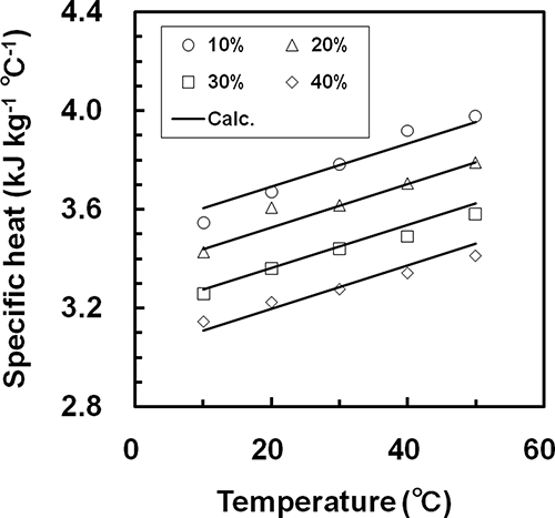 Figure 6 Empirical relationships the between specific heat and the temperature at four different concentrations for whole milk.