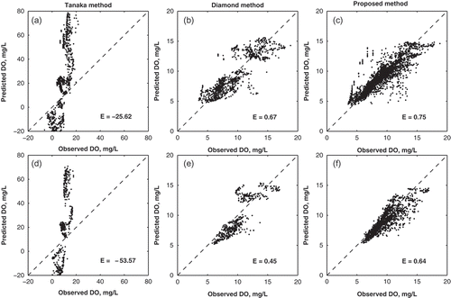 Fig. 8 Comparison of observed and predicted DÕ, for the construction and verification datasets: (a) and (d) the Tanaka method, (b) and (e) the Diamond method, and (c) and (f) the proposed method. Note that each plot includes values at all membership levels.