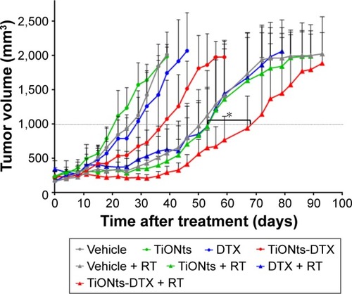 Figure 4 Therapeutic effect of vehicle, free DTX, free TiONts, and TiONts-DTX associated or not with RT administered with three daily fractions of 4 Gy, 24 h after injection into PC-3 xenografted tumors.Notes: Data are mean values of tumor volumes ± SD (n=7 per treatment group, eight treatment groups). *P=0.013 (TiONts-DTX + RT vs DTX + RT or TiONts + RT), comparison performed using nonparametric Mann–Whitney test.Abbreviations: DTX, docetaxel; RT, radiotherapy; TiONts, titanate nanotubes.