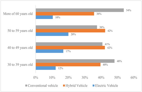 Figure 4. Choice of vehicles by age range.