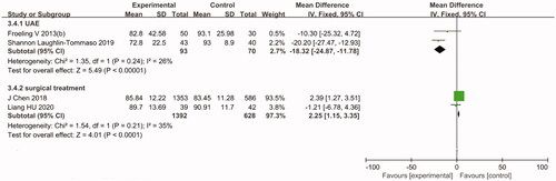 Figure 5. A forest plot for overall results and heterogeneity of the health-related quality of life after 12 months of follow-up.