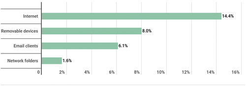 Figure 1. Threats for biometric data processing and storage systems (Kaspersky Citation2019).