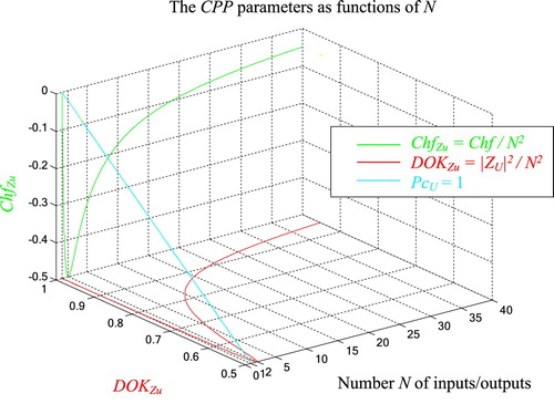 Figure 17. ChfZU,DOKZU, and PcU, as functions of N in 3D.