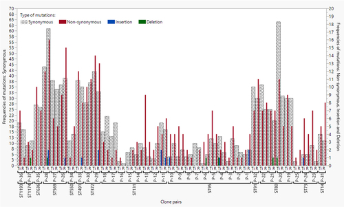 Figure 4. Frequency of types of mutations in Escherichia coli clone pairs across all STs. Y-axis at the left-hand side indicates the frequency of synonymous mutations, the right-hand side indicates the frequency of non-synonymous mutations and insertions and deletions. Statistical tests were performed for STs represented by two or more clone pairs only, and included: ST73, ST80, ST95, ST131, ST372 and ST569. Ti, Terminal ileum; R, Rectum.