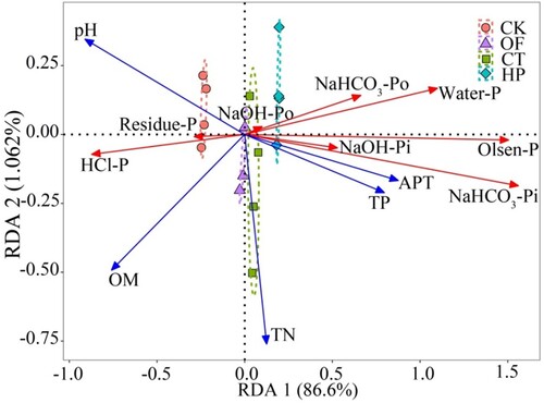 Figure 3. Results of redundancy analysis for P fractions and soil physicochemical properties in different fertilisation treatments.Note: n = 16. pH, soil pH; OM: organic matter content; TN, soil total nitrogen; TP, soil total phosphorus; APT, soil alkaline phosphatase activity. OF, organic matter fertiliser treatment; CT, acid compost tea treatment; HP, phosphoric acid (pH = 1) treatment; CK, no fertiliser treatment. Water-P, water-soluble phosphorus; NaHCO3-Pi, inorganic phosphorus extracted from NaHCO3; NaHCO3-Po, organic phosphorus extracted from NaHCO3; NaOH-Pi, inorganic phosphorus extracted from NaOH; NaOH-Po, organic phosphorus extracted from NaOH; HCl-P, phosphorus extracted from HCl; Residue-P, phosphorus digested from the residue.