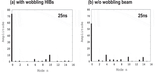 Figure 14. Mode analyses of the DT fuel ion temperature distributions near the target center at 25ns (a) with the HIBs wobbling motion and (b) without the wobbling. When the wobbling HIBs are employed, the implosion non-uniformity is successfully mitigated. SOURCE: Ref [Citation31]., doi.org/10.1038/s41598-019-43,221-7
