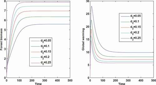 Figure 7. Solutions of system (1) with the variation of d2.