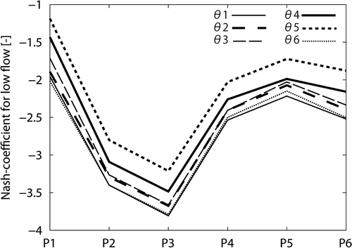 Fig. 15 Nash-Sutcliffe coefficient of river discharge for low flow using the six parameter sets for each period at Glendower.