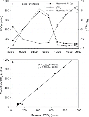 Figure 3. Changes in δ13C and measured PCO2 over (a) a 24-hour period at Lake Fayetteville, northwest Arkansas, and (b) relationship between modeled and measured PCO2 for Lake Fayetteville, northwest Arkansas. The dotted line represents the current atmospheric PCO2 level.