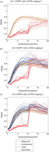 Fig. B4 Performance of the EWPF with the LETKS relaxation when κ=0.25.