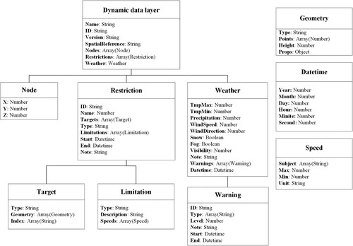 Figure 5. Data structure of the dynamic data layer.