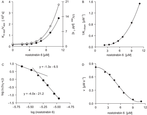 Figure 4.  Analysis of the multiple inhibition of AChE by nostotrebin 6. (A) Replots constructed from data of the Lineweaver–Burk plot, as described in Figure 3: (•) Km app/Vapp vs. [nostotrebin 6], (○) 1/Vapp vs. [nostotrebin 6]. (B) Dependence of 1/Ki slope vs. [nostotrebin 6]. (C) Hill plot for AChE inhibition by nostotrebin 6 in the presence of 1.25 mM ATCI. (D) Dependence of v vs. [nostotrebin 6] for the hydrolysis of 1.25 mM ATCI by AChE.