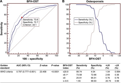 Figure 1 ROC and sensitivity and specificity values of BFH-OST for diagnosis of osteoporosis (T-score ≤−2.5SD).
