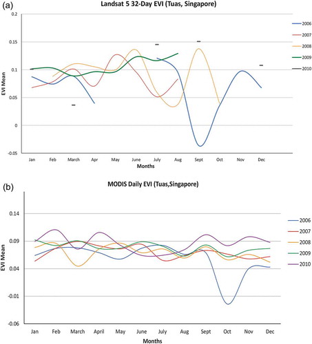 Figure 6. (a) Landsat 5 32-Day EVI signal for Tuas, Singapore for years 2006–2010 (Google Earth Engine, Citation2012). The gaps in the time series represent the missing data for Singapore on several dates due to severe cloudy and haziness. This also highlights the need for a denser time series for areas that are plagued with this problem of clouds, especially tropical countries in Southeast Asia. (b) The MODIS Daily EVI signal for Tuas, Singapore for years 2006–2010 (Google Earth Engine, Citation2012). The availability of daily observations, even though the spatial resolution may not be ideal for a certain study area, may provide us with a better view of the land cover variation over long periods of time. The lower EVI values indicate the presence of a rocky terrain and sand, which is the material used for dredging in this area.