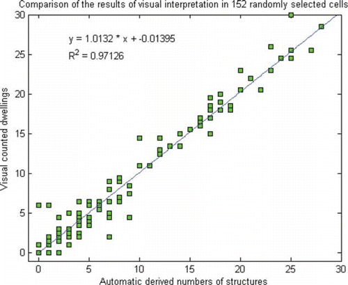 Figure 8.  Comparison of results from visual interpretation and automated enumeration based on 152 randomly selected cells.