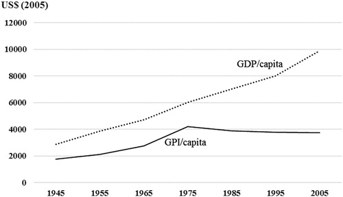 Figure 1. Global GDP per capita vs. global GPI per capita. Source: Kubiszewski et al., Citation2013.