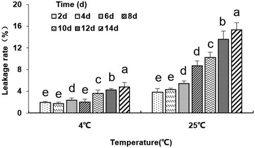 Figure 2. The leakage rate (%) of the anti-DEC-205-OVA-EUPS-LPSM at 4 °C and 25 °C in 14 days. The liposomes dialysis in PBS buffer at 4 °C and 25 °C under the stirring condition for 14 days. The nanoliposomes particle size was determined on days 2, 4, 6, 8, 10, 12, and 14. Results are presented as the mean ± SD (n = 4), Bars marked with different letters (a-e) indicate the statistically significant differences (p < .05).